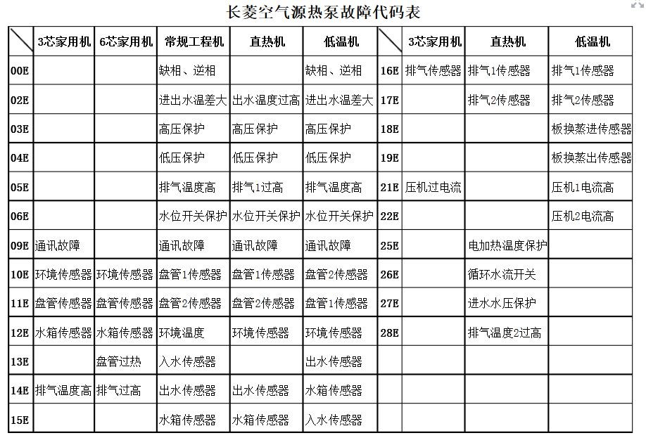 空氣源熱泵家用機(jī)故障代碼